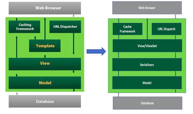 drf-arch